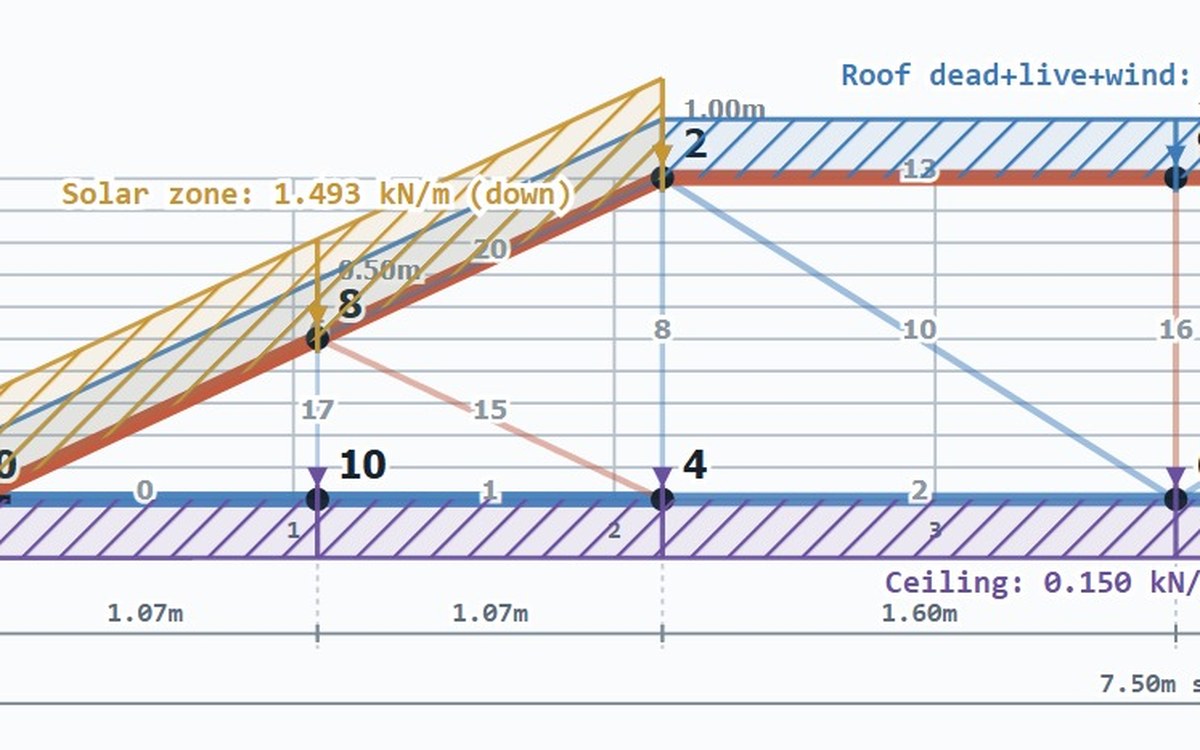 Truss load diagram showing a solar zone imposing 1.493 kN per metre on the rafter, over a 7.50 m span.